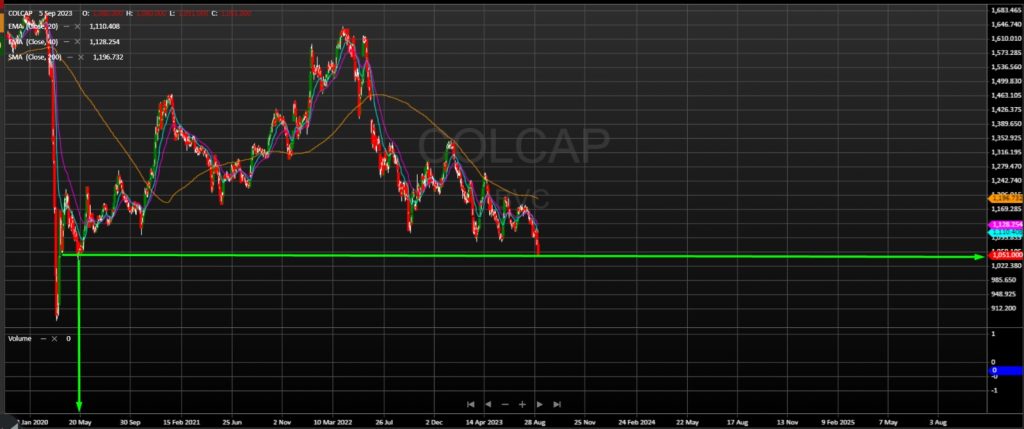 índice MSCI Colcap. Foto: Colcap