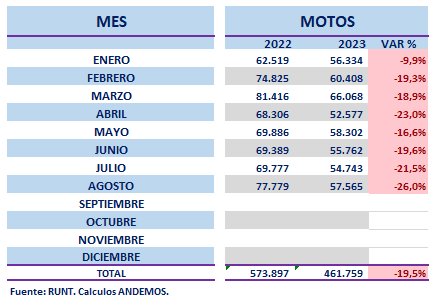 Ventas de motos en Colombia en descenso por 12 meses seguidos Ventas de motos en Colombia hasta agosto del 2023.