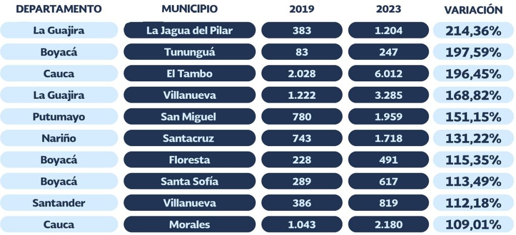 Municipios con mayor variación de inscripción de cédulas