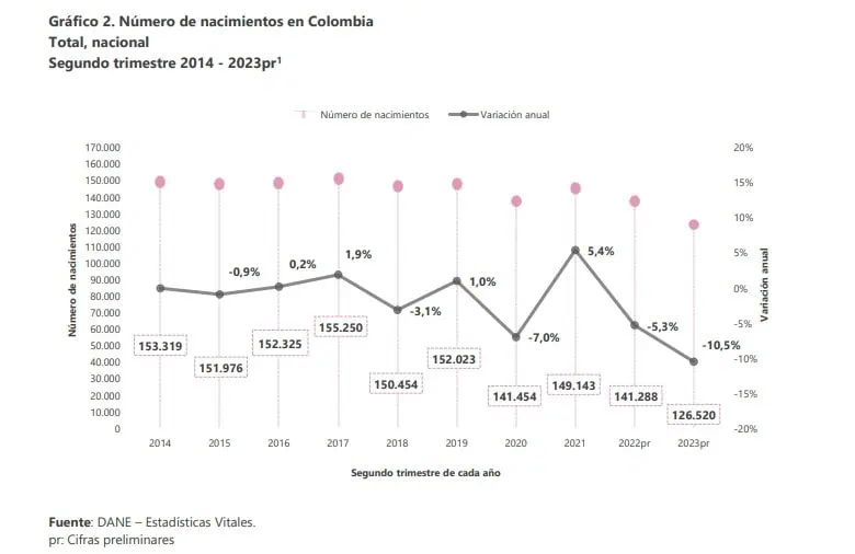 Colombia registra en 2023 la cifra más baja de nacimientos en los últimos cuatro años Comportamiento de los natalicios. Foto: Dane