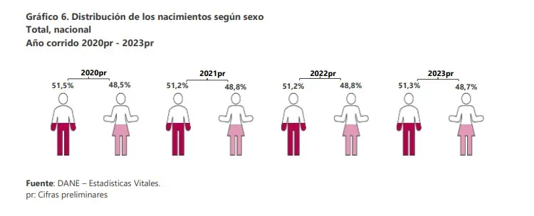 Colombia registra en 2023 la cifra más baja de nacimientos en los últimos cuatro años Nacimientos por género. Foto: Dane