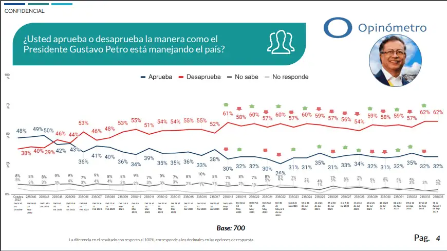 Encuesta Datexco: Petro mantuvo alto nivel de desaprobación en agosto Opinometro desaprobación Gustavo Petro.
