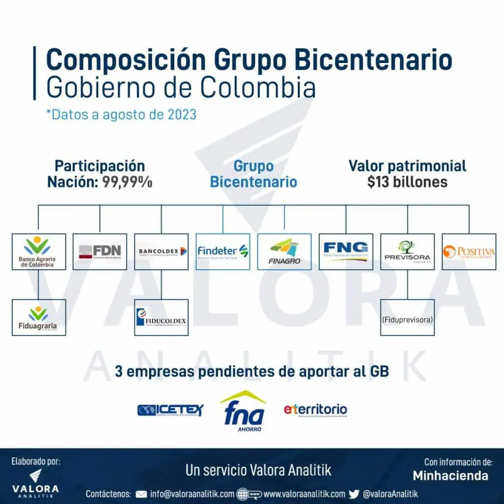 Gobierno Petro busca presidente para Grupo Bicentenario; tendrá más entidades a cargo Grupo Bicentenario