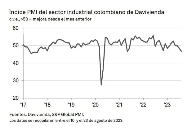 PMI de Davivienda en agosto, con el mayor deterioro de negocios desde 2021 PMI de Davivienda Manufacturero cayó en el mes de agosto. Foto: Davivienda.