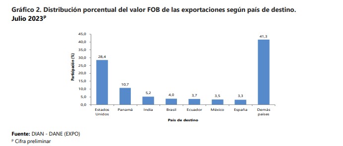 Exportación por países. Foto: DANE.