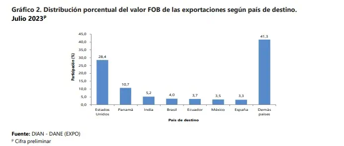 En julio cayeron las exportaciones de Colombia 30 %, completan ya ocho meses a la baja Exportación por países. Foto: DANE.
