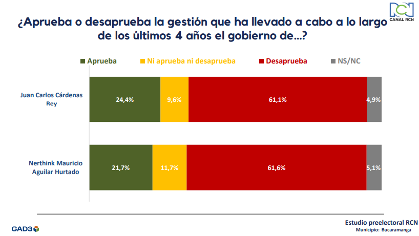 Percepción Bucaramanga