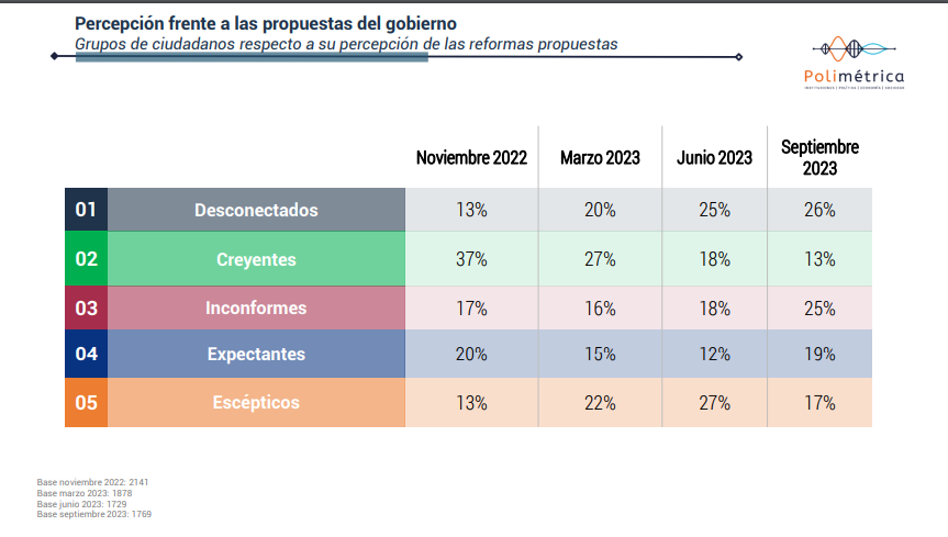 Percepción de propuestas Gobierno