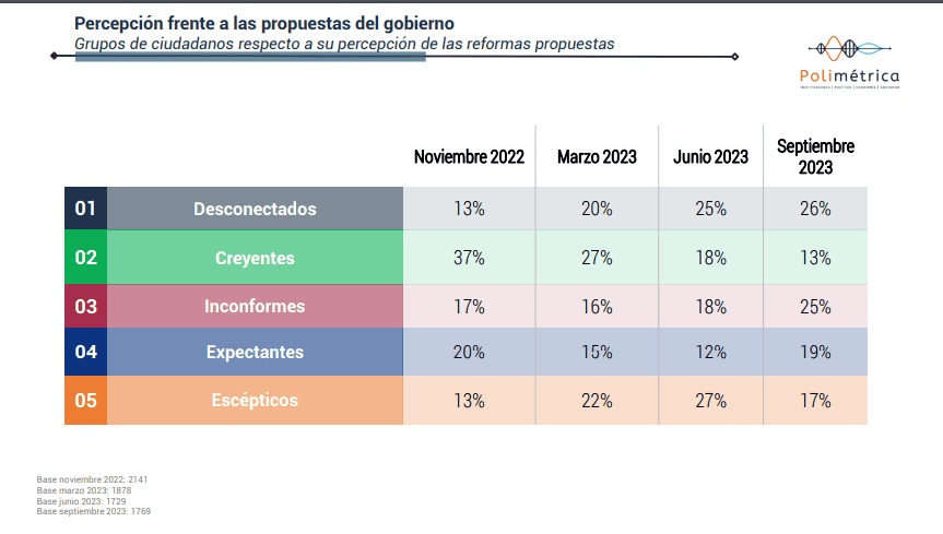 Así están la firmeza de voto y opiniones sobre reforma laboral en Colombia Percepción de propuestas Gobierno