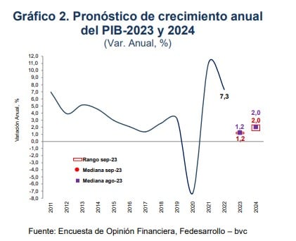 Así prevén el comportamiento del PIB. Foto: Fedesarrollo.