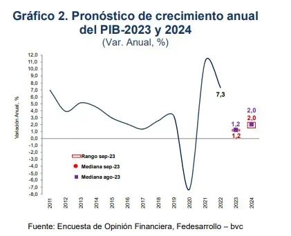 Encuesta Fedesarrollo-bvc: Mercado ve menor inflación en Colombia en septiembre, pero proyecta alza para fin de año Así prevén el comportamiento del PIB. Foto: Fedesarrollo.