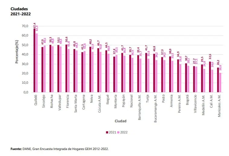 Pobreza monetaria en Colombia cayó a 36,6 % en 2022: 1,3 millones de personas salieron de esta condición Pobreza monetaria por ciudades den 2022. Foto: Dane.