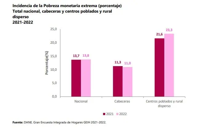 Pobreza monetaria en Colombia cayó a 36,6 % en 2022: 1,3 millones de personas salieron de esta condición Comportamiento de la pobreza monetaria extrema. Foto: Dane