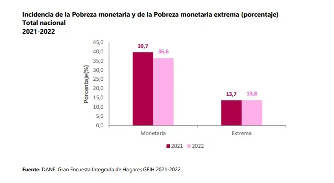 Pobreza monetaria en Colombia cayó a 36,6 % en 2022: 1,3 millones de personas salieron de esta condición Así se comportó la pobreza monetaria en 2022. Foto: Dane.