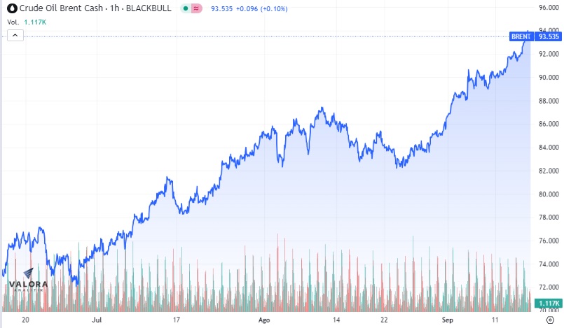 Precio del petróleo Brent