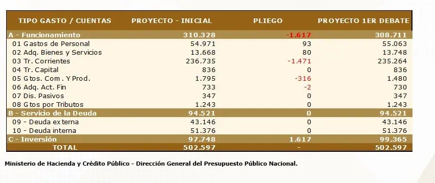 Fue aprobado en primer debate el presupuesto 2024 Presupuesto General de la Nación. Foto: MinHacienda