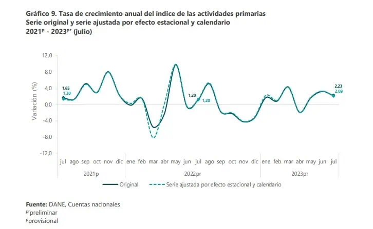 Economía de Colombia creció 1,18 % en julio Comportamiento de las actividades primarias en julio. Foto: Dane.