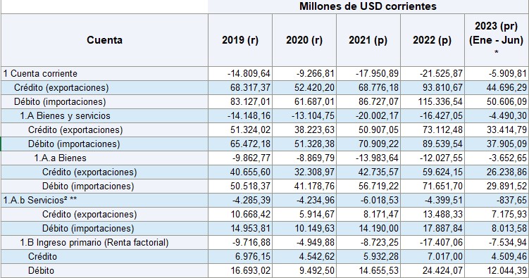 Así fue el comportamiento del déficit fiscal en el primer semestre. Foto: BanRep.
