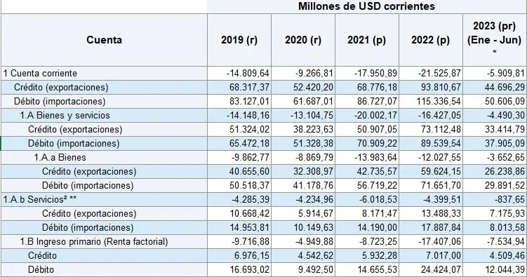 Importante caída del déficit de cuenta corriente de Colombia en primer semestre Así fue el comportamiento del déficit fiscal en el primer semestre. Foto: BanRep.