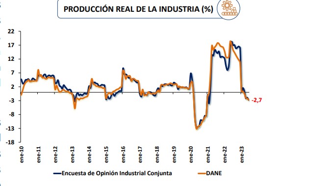 Producción industrial de la ANDI. Foto: ANDI