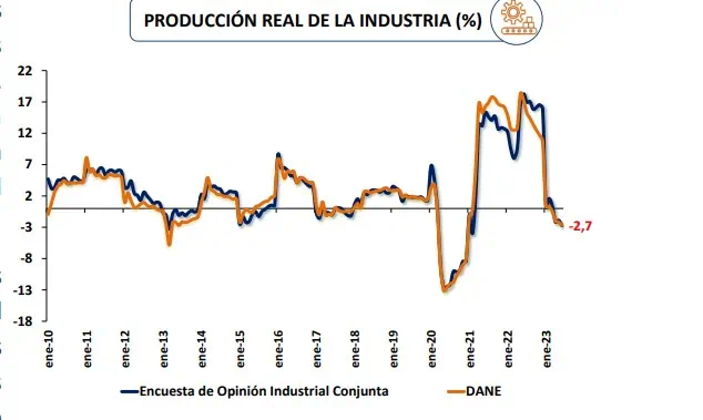 Encuesta ANDI: A junio cayó producción industrial y se deterioró clima de negocios Producción industrial de la ANDI. Foto: ANDI