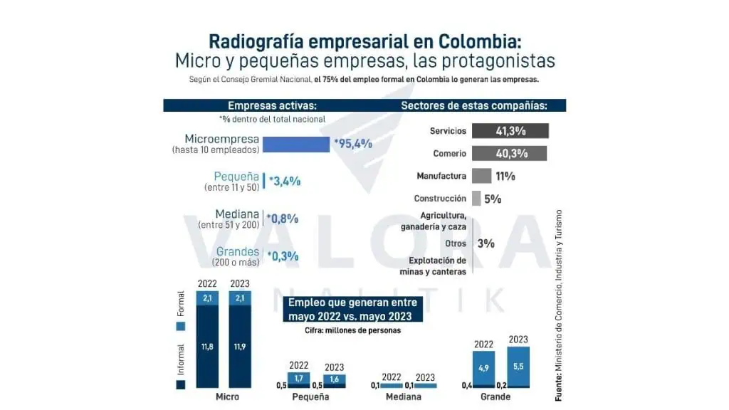“El mercado de capitales de Colombia podría ser 10 veces más grande”: Andrés Restrepo, presidente (e) bvc Radiografía empresas Colombia2