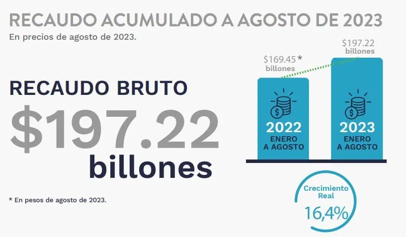 Recaudo de impuestos siguió al alza en Colombia y se acercó a $200 billones a agosto Recaudo tributario a agosto. Foto: Dian