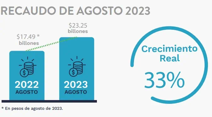 Recaudo de impuestos siguió al alza en Colombia y se acercó a $200 billones a agosto Recaudo tributario a agosto. Foto: Dian