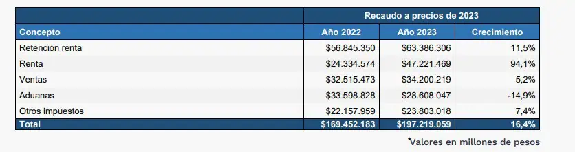 Recaudo de impuestos siguió al alza en Colombia y se acercó a $200 billones a agosto Desagregado por impuestos de recaudo tributario. Foto: Dian.