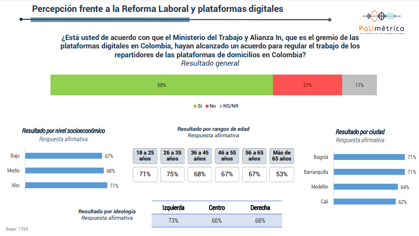 Reforma laboral, percepción según encuesta