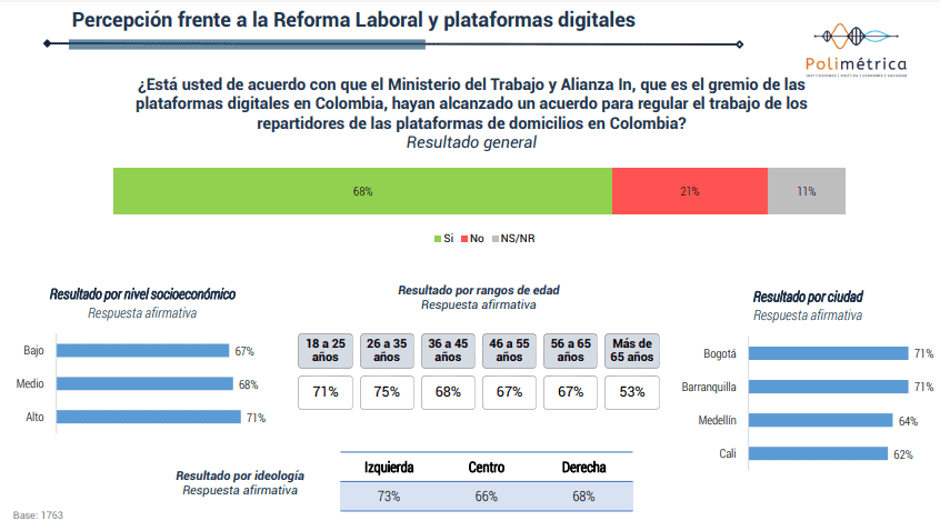 Así están la firmeza de voto y opiniones sobre reforma laboral en Colombia Reforma laboral, percepción según encuesta