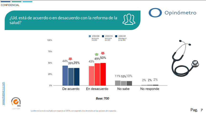 Encuesta Datexco: Petro mantuvo alto nivel de desaprobación en agosto Reforma salud - Opinometro 04-09