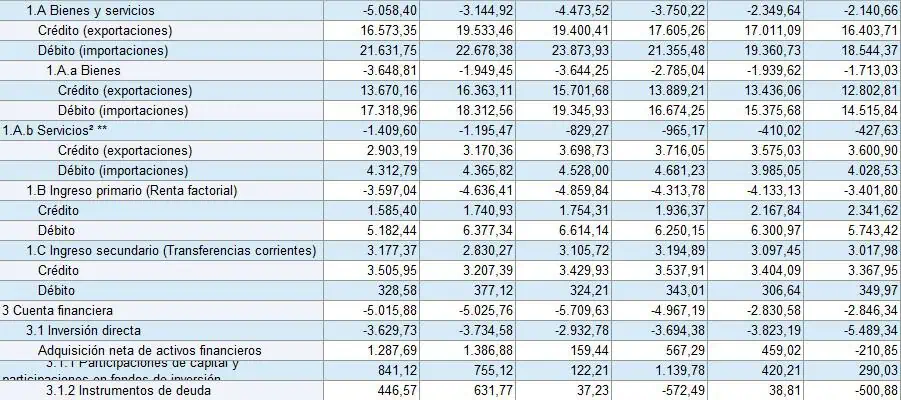 Importante caída del déficit de cuenta corriente de Colombia en primer semestre Así fue el comportamiento del déficit fiscal en el segundo trimestre. Foto: BanRep.