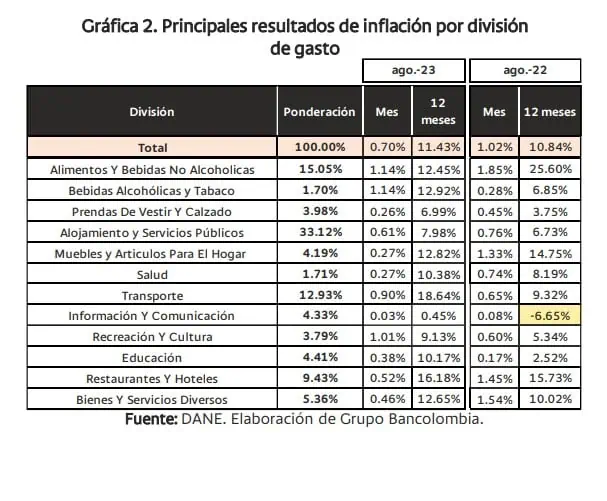 Inflación en Colombia a agosto fue una "fea sorpresa" para analistas: piden prudencia por tasas de interés Comportamiento de la inflación en Colombia. Foto: Bancolombia