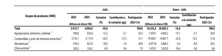 Exportaciones por sectores. Foto: DANE
