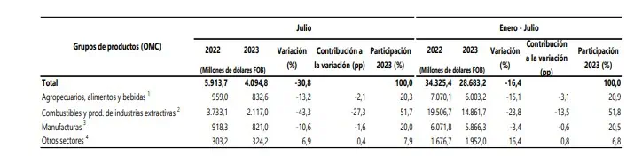 En julio cayeron las exportaciones de Colombia 30 %, completan ya ocho meses a la baja Exportaciones por sectores. Foto: DANE