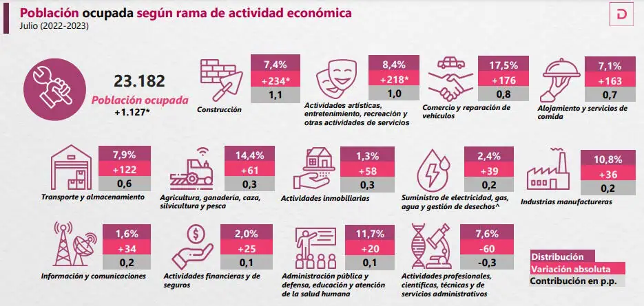 ¿Qué sectores están generando más puestos de trabajo en Colombia? Sectores que más generar puestos de trabajo en Colombia