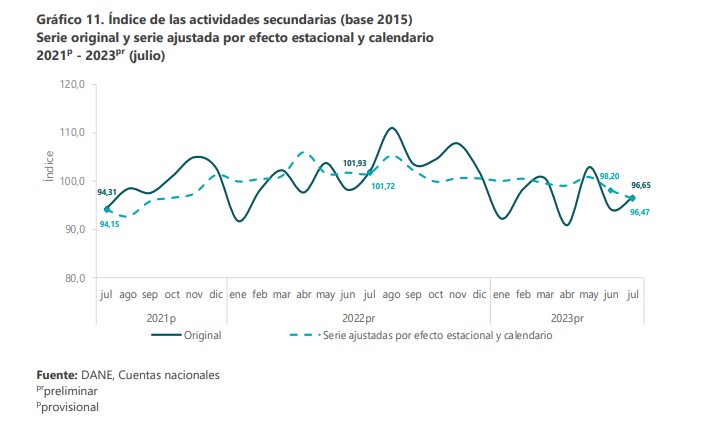 Comportamiento de las actividades secundarias. Foto: Dane