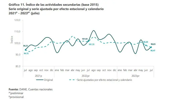 Economía de Colombia creció 1,18 % en julio Comportamiento de las actividades secundarias. Foto: Dane