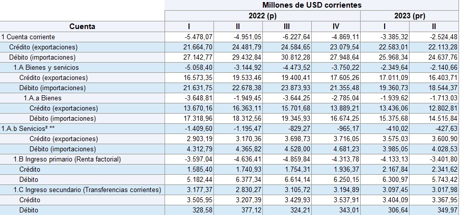 Así fue el comportamiento del déficit fiscal en el segundo trimestre. Foto: BanRep.