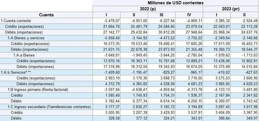 Importante caída del déficit de cuenta corriente de Colombia en primer semestre Así fue el comportamiento del déficit fiscal en el segundo trimestre. Foto: BanRep.