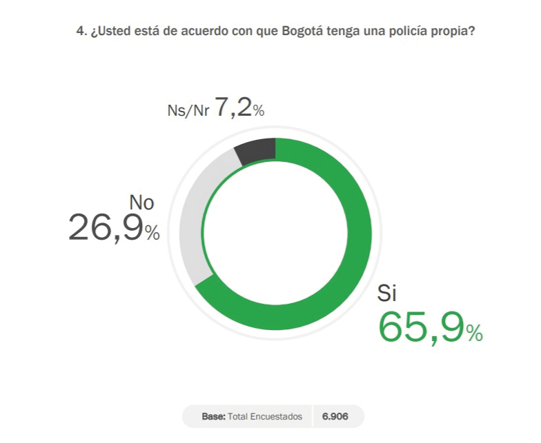 ¿Qué tal le suena que la capital tenga su propia Policía?