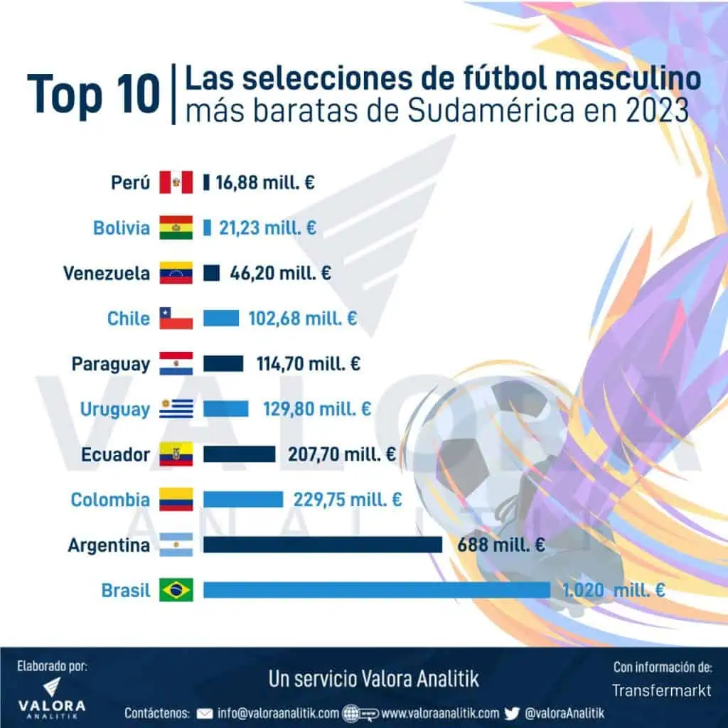 Perú lidera la lista de las selecciones menos valiosas en la eliminatoria sudamericana: vea el ranking Perú lidera la lista de las selecciones menos valiosas en la eliminatoria sudamericana: vea el ranking