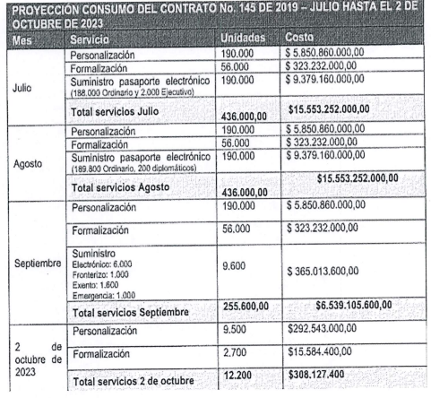 Contratos por la emisión de pasaportes en Colombia