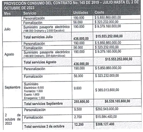 Cancillería dice que hay normalidad en expedición de pasaportes en Colombia Contratos por la emisión de pasaportes en Colombia