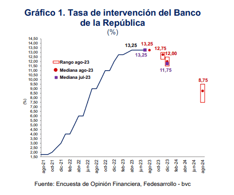 Gobierno Petro, gremios y bancos le piden al Banco de la República bajar tasas en Colombia Encuesta de Opinión Financiera. Foto: Fedesarrollo y BVC