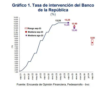 Encuesta Fedesarrollo-bvc: Mercado ve menor inflación en Colombia en septiembre, pero proyecta alza para fin de año Tasa de interés proyecciones. Foto: Fedesarrollo
