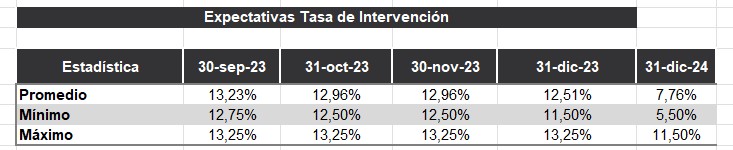 Expectativas de tasa de interés del mercado. Foto: BanRep.