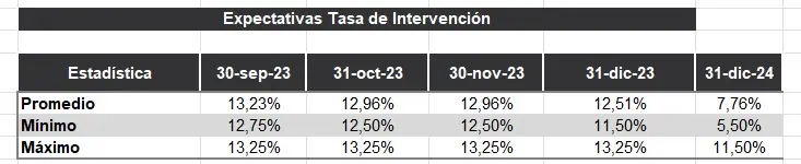 El mercado ve una inflación cada vez más alta en Colombia para finales de 2023 Expectativas de tasa de interés del mercado. Foto: BanRep.