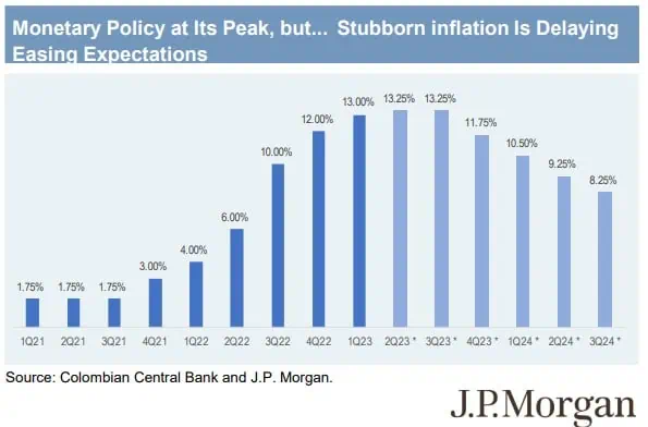 MinHacienda de Colombia ve inflación en agosto sobre 11 % y vuelve a pedir recorte de tasas Proyecciones de inflación en Colombia. Foto: J.P. Morgan.